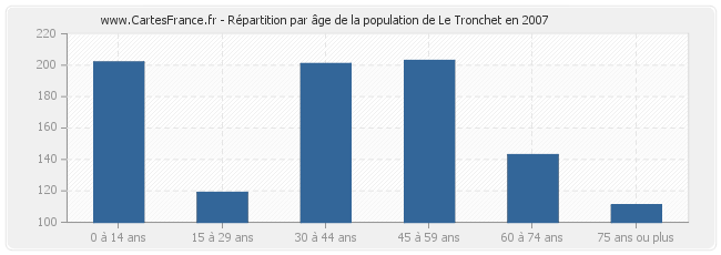 Répartition par âge de la population de Le Tronchet en 2007